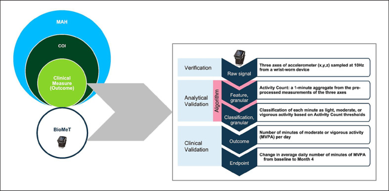 Considerations for Analyzing and Interpreting Data from Biometric Monitoring Technologies in Clinical Trials.