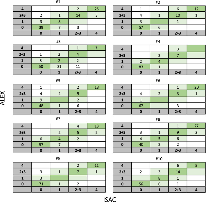 ALEX versus ISAC multiplex array in analyzing food allergy in atopic children.