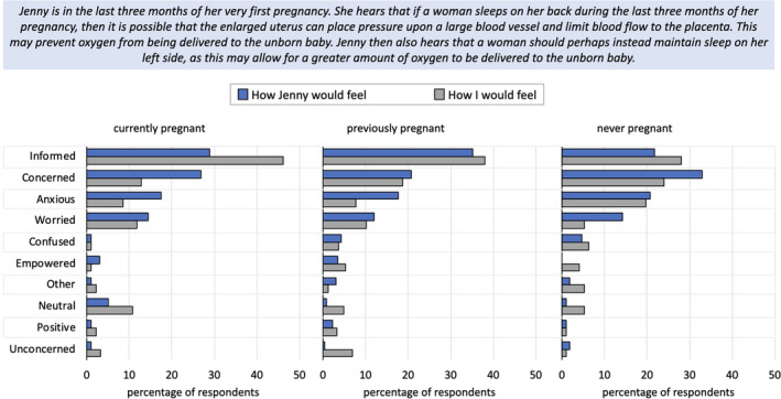 Giving sleep position advice in pregnancy: Will we make women anxious?