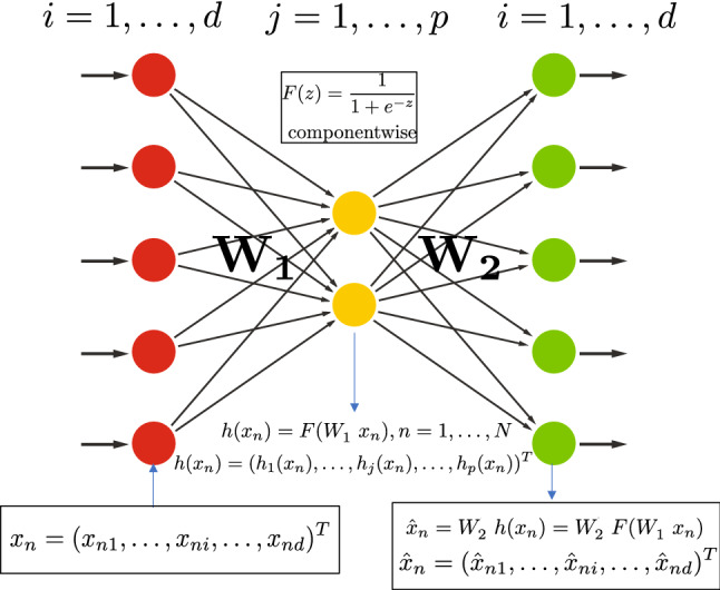 Autoencoders reloaded.