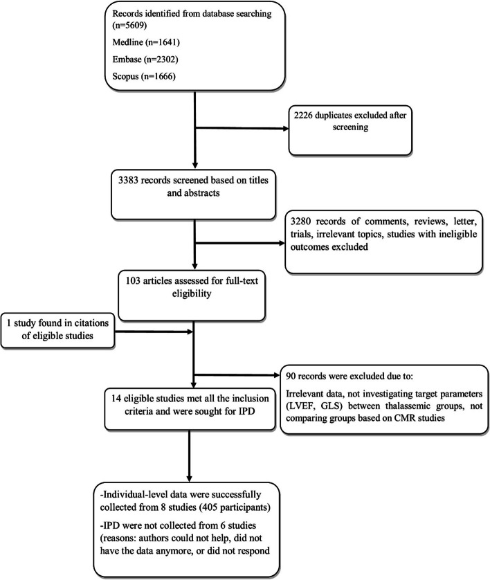 Global longitudinal strain for detection of cardiac iron overload in patients with thalassemia: a meta-analysis of observational studies with individual-level participant data.