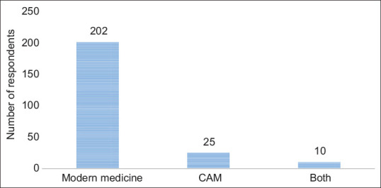 Self-Medication with Modern and Complementary Alternative Medicines in Patients with Chronic Pain.