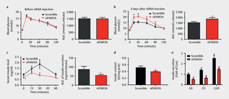 Intracellular ATP Signaling Contributes to FAM3A-Induced PDX1 Upregulation in Pancreatic Beta Cells.