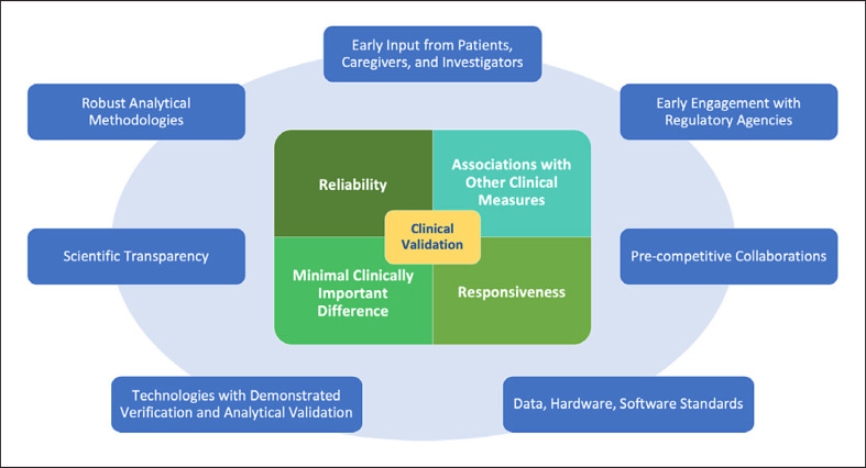 Considerations for Analyzing and Interpreting Data from Biometric Monitoring Technologies in Clinical Trials.