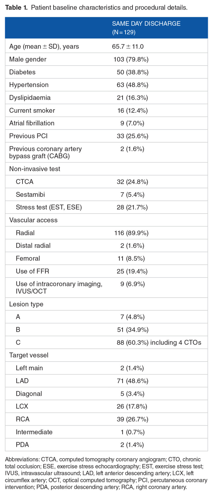 Safety, Feasibility and Economic Analysis of Same Day Discharge Following Elective Percutaneous Coronary Intervention.