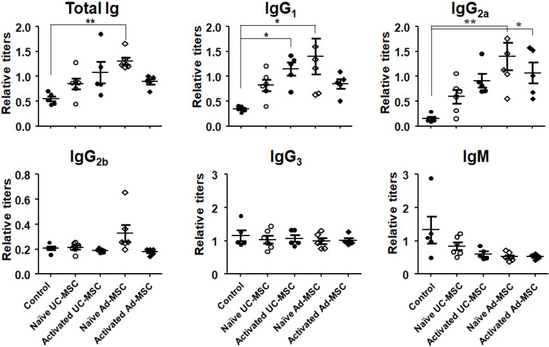 Xenogeneic Humoral Immune Responses to Human Mesenchymal Stem Cells in Mice.