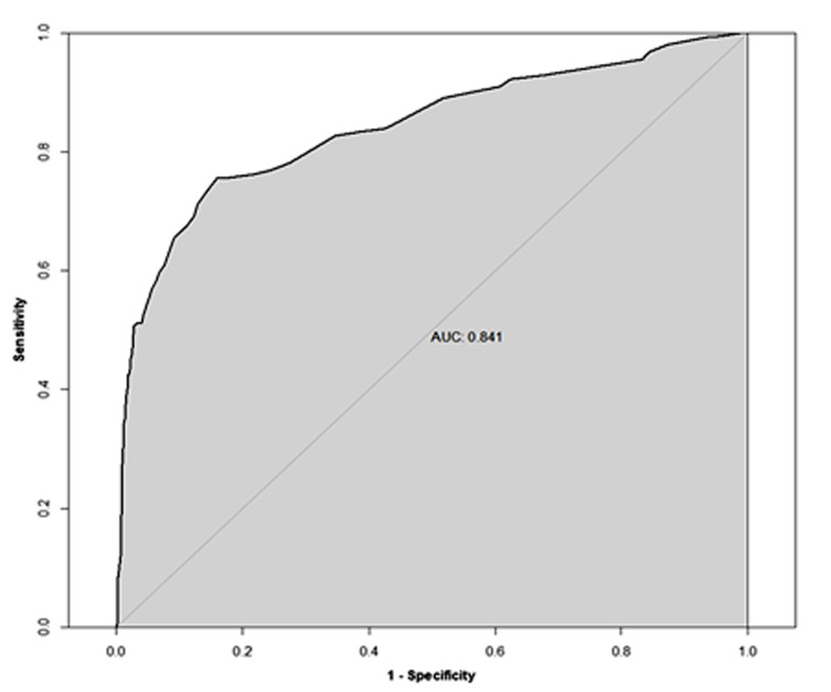 Early risk stratification of mortality in the geriatric patients who are at high risk for bleeding and fall from a ground level: an analysis of the national data.