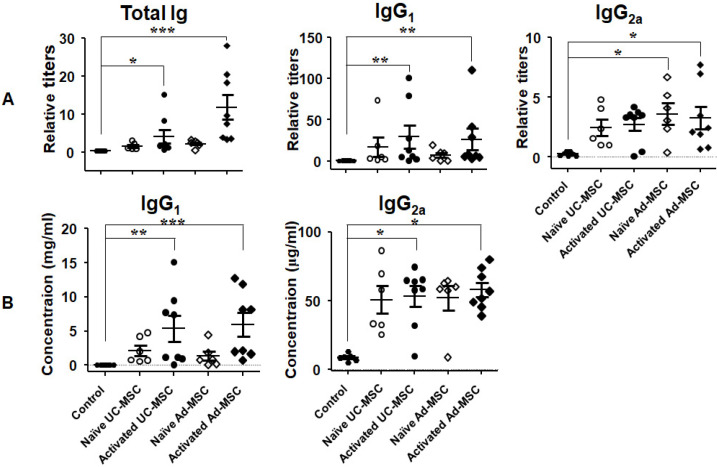 Xenogeneic Humoral Immune Responses to Human Mesenchymal Stem Cells in Mice.