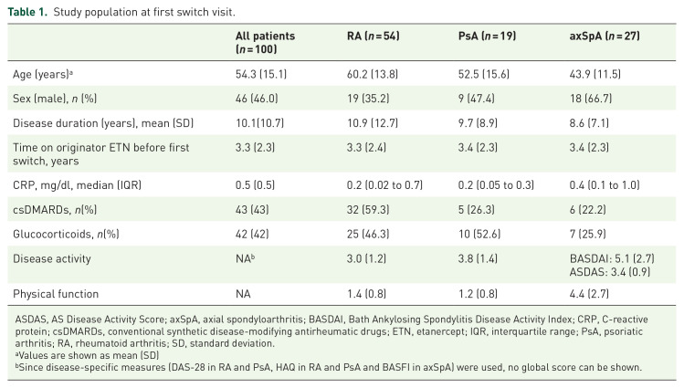 Effectiveness and safety of a biosimilar-to-biosimilar switch of the TNF inhibitor etanercept in patients with chronic inflammatory rheumatic diseases.