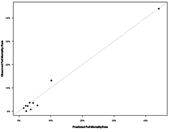 Early risk stratification of mortality in the geriatric patients who are at high risk for bleeding and fall from a ground level: an analysis of the national data.