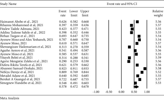 COVID-19 Vaccine Acceptance Level in Ethiopia: A Systematic Review and Meta-Analysis.