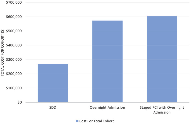 Safety, Feasibility and Economic Analysis of Same Day Discharge Following Elective Percutaneous Coronary Intervention.