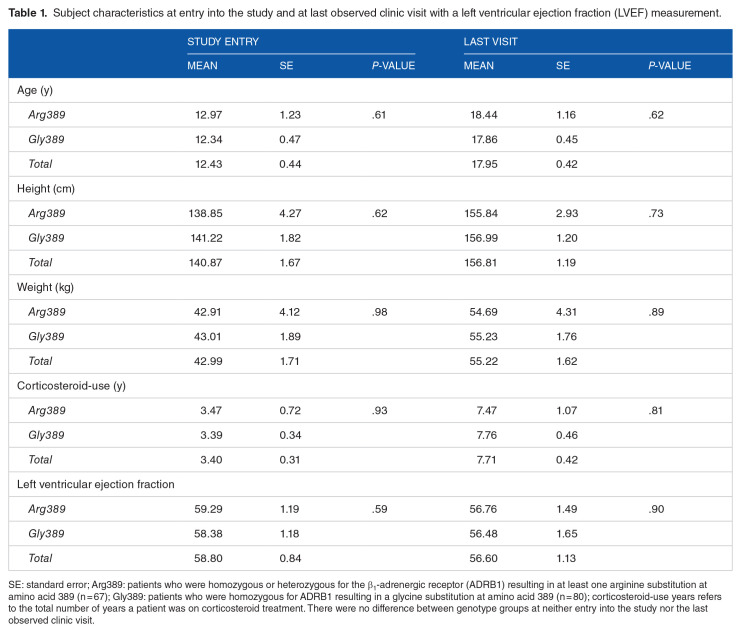 Influence of β<sub>1</sub> Adrenergic Receptor Genotype on Longitudinal Measures of Left Ventricular Ejection Fraction and Responsiveness to ß-Blocker Therapy in Patients With Duchenne Muscular Dystrophy.