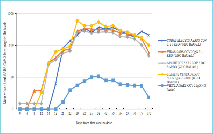 Kinetics of Antibody Response to Repeated Vaccination with Sputnik V: A Pilot Study with a Series of Five Cases.