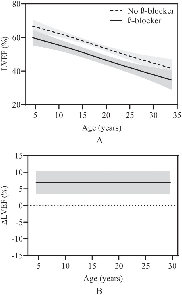 Influence of β<sub>1</sub> Adrenergic Receptor Genotype on Longitudinal Measures of Left Ventricular Ejection Fraction and Responsiveness to ß-Blocker Therapy in Patients With Duchenne Muscular Dystrophy.