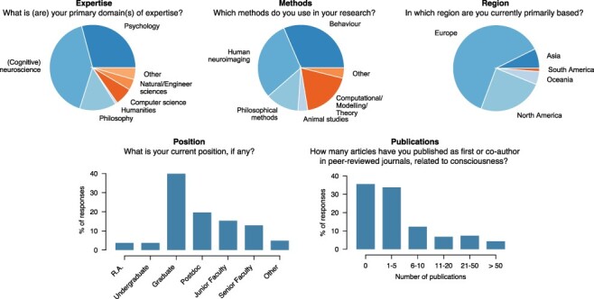 An academic survey on theoretical foundations, common assumptions and the current state of consciousness science.