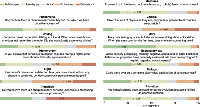 An academic survey on theoretical foundations, common assumptions and the current state of consciousness science.