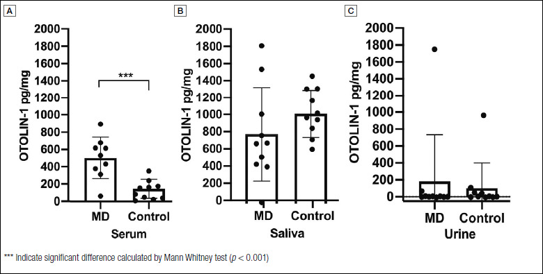 A potential serological biomarker for inner ear pathologies: OTOLIN-1.