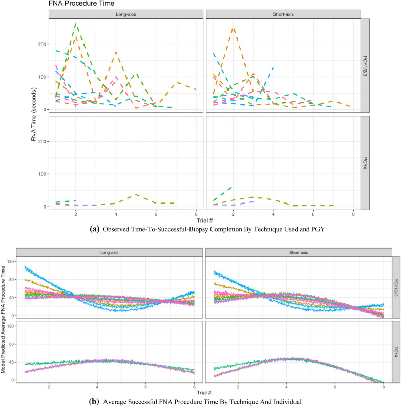 Battle of the axes: simulation-based assessment of fine needle aspiration biopsies for thyroid nodules.