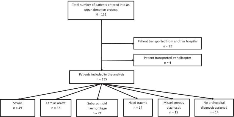 An increased potential for organ donors may be found among patients with out-of-hospital cardiac arrest.