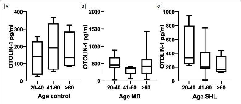 A potential serological biomarker for inner ear pathologies: OTOLIN-1.