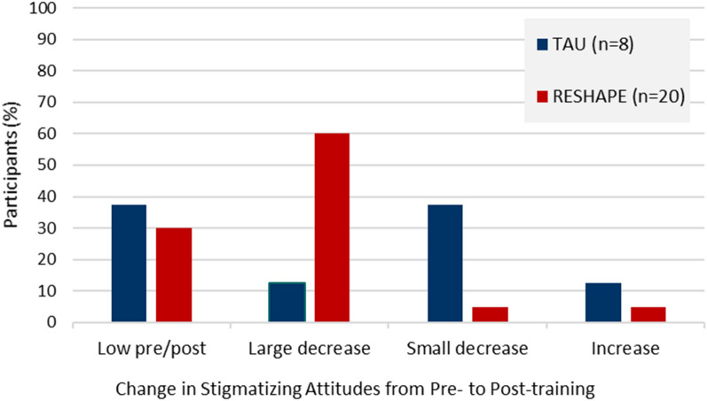 Mechanisms of action for stigma reduction among primary care providers following social contact with service users and aspirational figures in Nepal: an explanatory qualitative design.