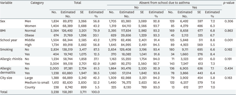 Association between exposure to particulate matter and school absences in Korean asthmatic adolescents.