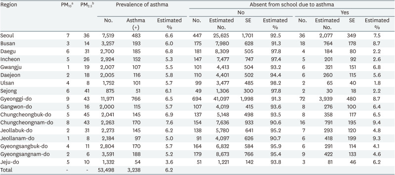 Association between exposure to particulate matter and school absences in Korean asthmatic adolescents.