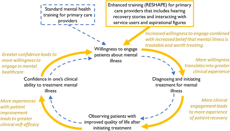 Mechanisms of action for stigma reduction among primary care providers following social contact with service users and aspirational figures in Nepal: an explanatory qualitative design.