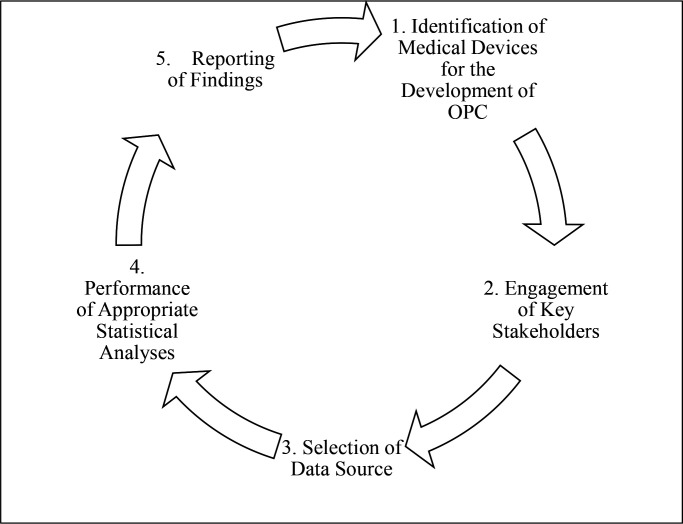 Creation of objective performance criteria among medical devices.