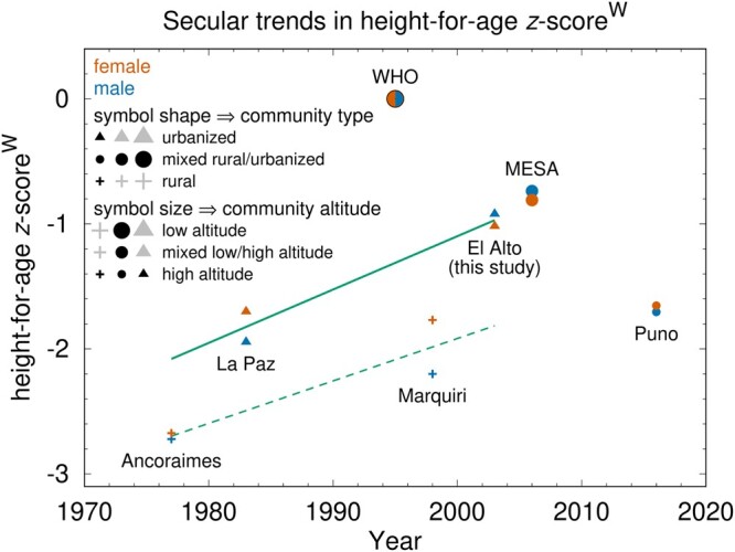 Socioeconomic impacts on Andean adolescents' growth: Variation between households, between communities and over time.