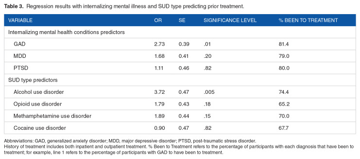 Examining Internalizing Mental Health Correlates of Addiction Severity in Patients Hospitalized With Medical Complications From Substance Use Disorder.