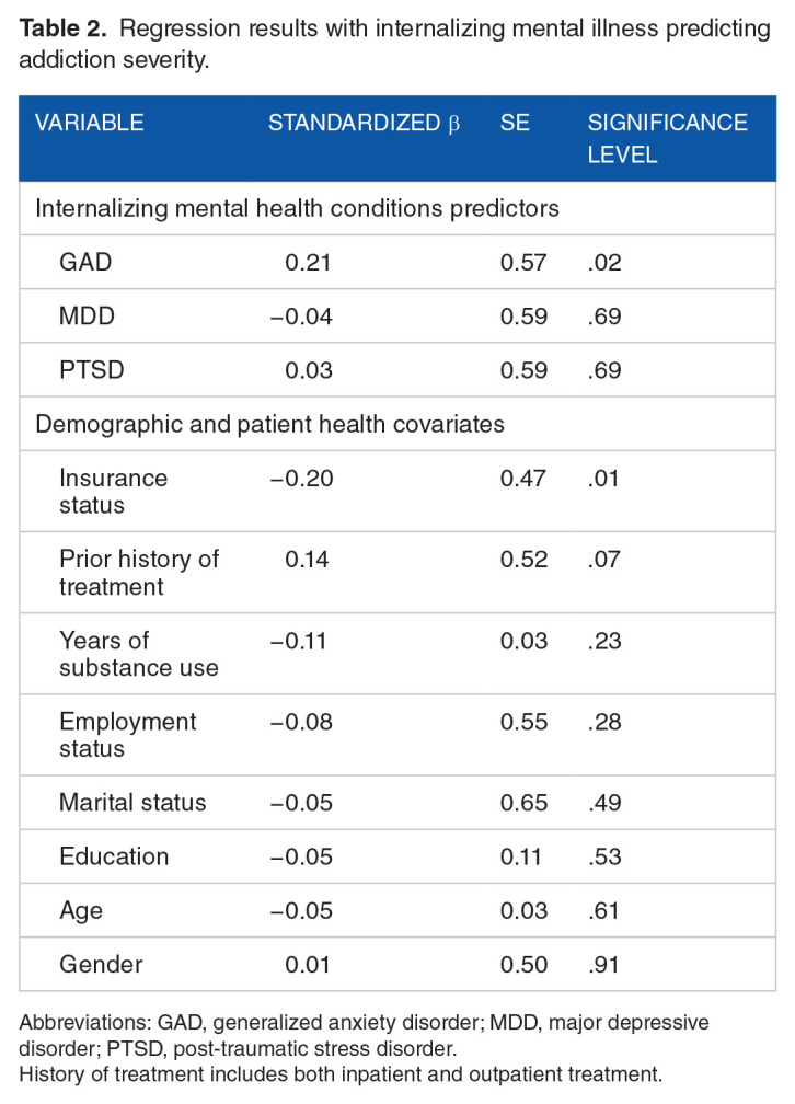 Examining Internalizing Mental Health Correlates of Addiction Severity in Patients Hospitalized With Medical Complications From Substance Use Disorder.