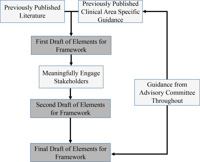 Creation of objective performance criteria among medical devices.