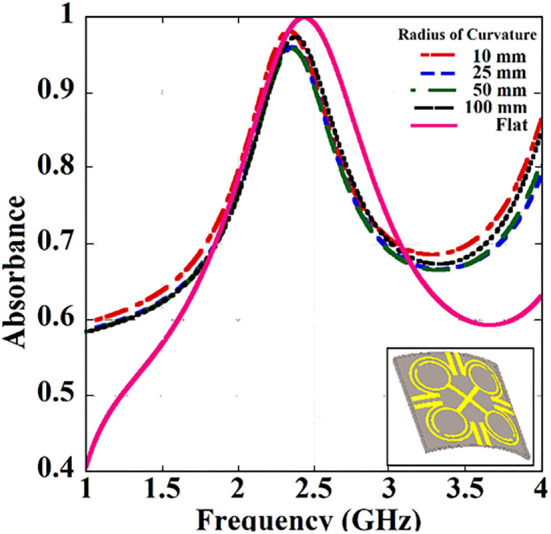 A novel SAR reduction technique for implantable antenna using conformal absorber metasurface.