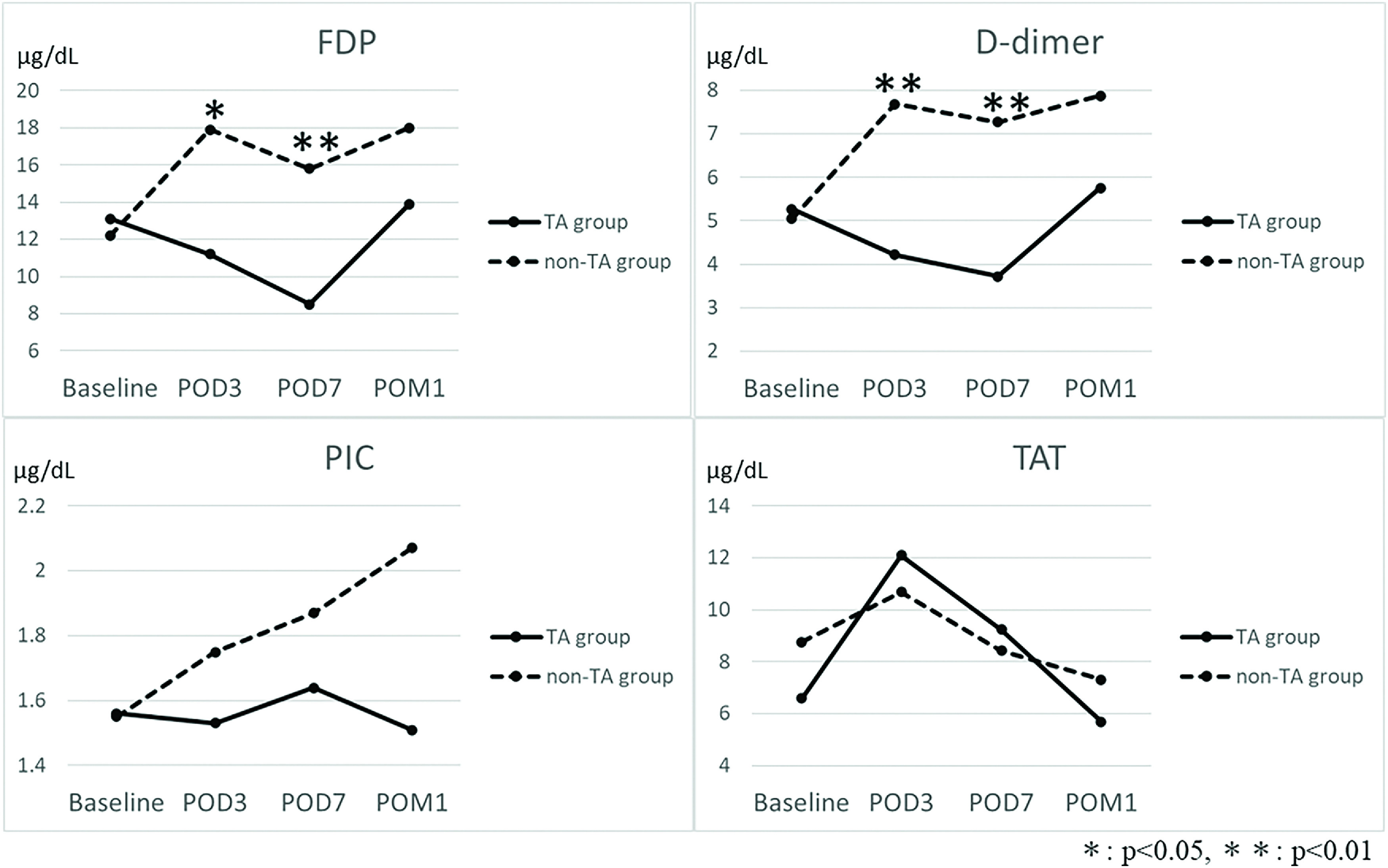 Randomized Controlled Trial of Oral Tranexamic Acid Intervention for the Prevention of Type II Endoleak after Endovascular Abdominal Aneurysm Repair.