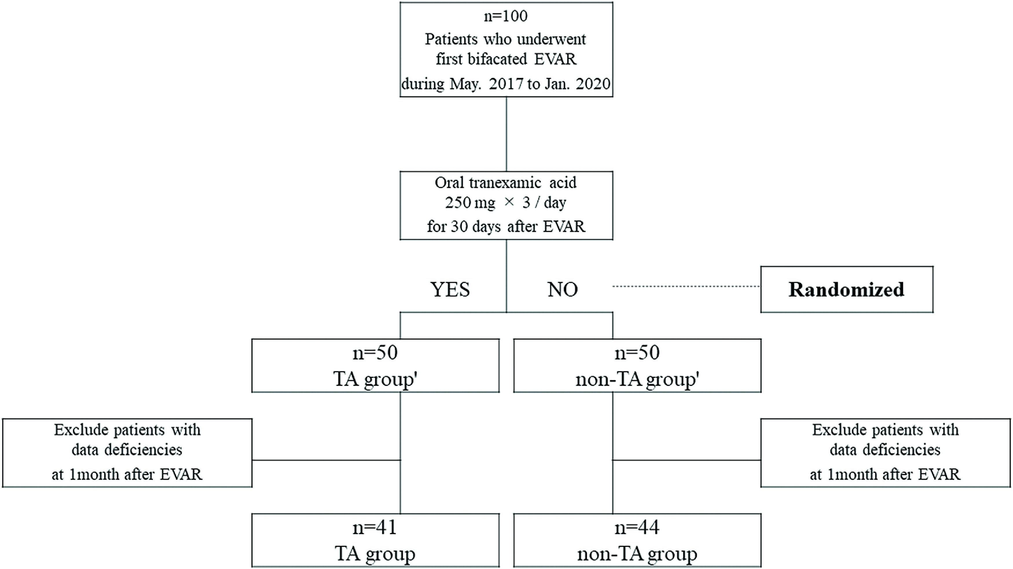 Randomized Controlled Trial of Oral Tranexamic Acid Intervention for the Prevention of Type II Endoleak after Endovascular Abdominal Aneurysm Repair.