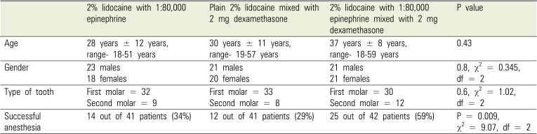 Addition of 2 mg dexamethasone to improve the anesthetic efficacy of 2% lidocaine with 1:80,000 epinephrine administered for inferior alveolar nerve block to patients with symptomatic irreversible pulpitis in the mandibular molars: a randomized double-blind clinical trial.