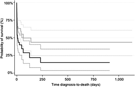 Clinical findings and assessment of factors associated with survival in dogs presenting with hyperbilirubinaemia: 115 cases in Victoria, Australia (2015-2020).