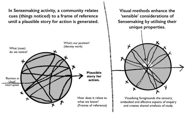 Learning through mess: Sensemaking visual communication practices in a UK multidisciplinary applied health study.