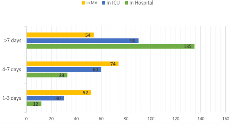 Characteristics and Outcomes of Mechanically Ventilated Patients at Adult ICU of Selected Public Hospitals in Addis Ababa, Ethiopia.