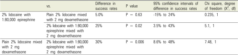 Addition of 2 mg dexamethasone to improve the anesthetic efficacy of 2% lidocaine with 1:80,000 epinephrine administered for inferior alveolar nerve block to patients with symptomatic irreversible pulpitis in the mandibular molars: a randomized double-blind clinical trial.