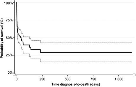 Clinical findings and assessment of factors associated with survival in dogs presenting with hyperbilirubinaemia: 115 cases in Victoria, Australia (2015-2020).