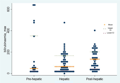 Clinical findings and assessment of factors associated with survival in dogs presenting with hyperbilirubinaemia: 115 cases in Victoria, Australia (2015-2020).