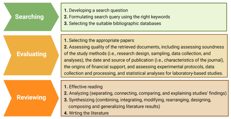 Scientific Publishing in Biomedicine: Information Literacy.