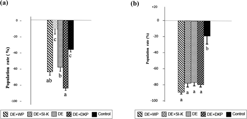 Diatomaceous earth foliar spraying along with adjuvants in pistachio orchards associated with the common pistachio psylla, <i>Agonoscena pistaciae</i>.