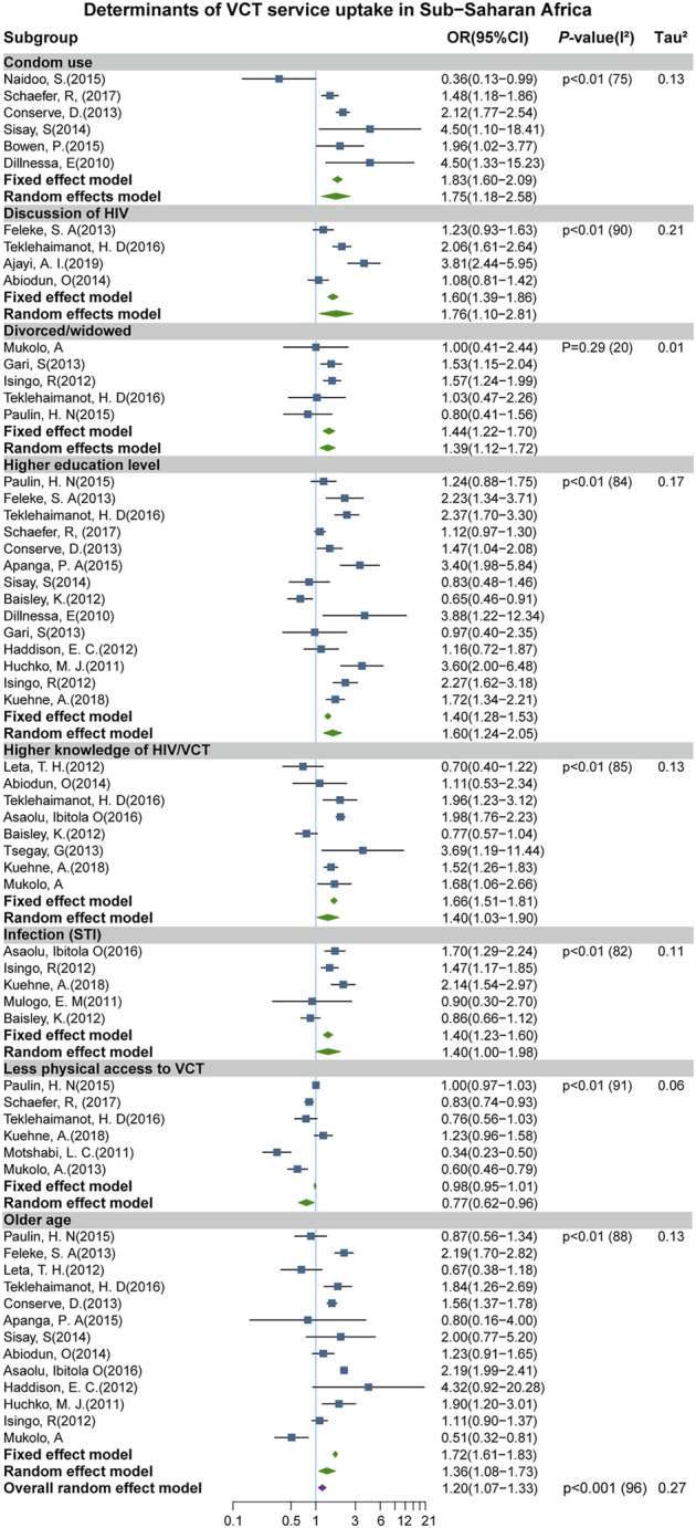 Determinants of Voluntary Counseling and Testing Service Uptake Among Adult Sub-Saharan Africans: A Systematic Review and Meta-Analysis.