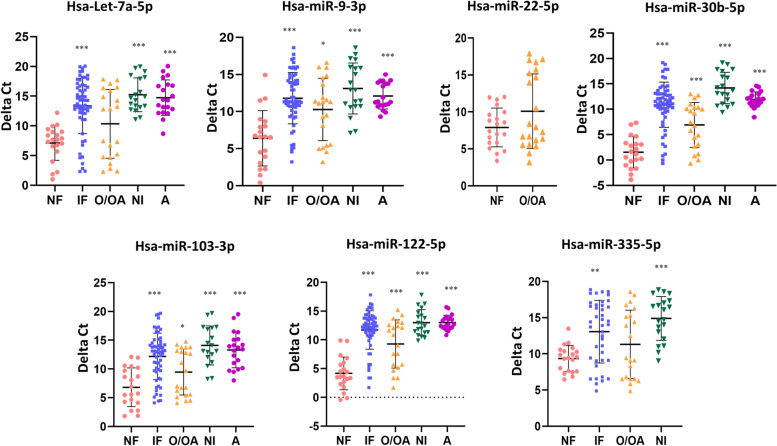 Qualitative and quantitative assessment of sperm miRNAs identifies hsa-miR-9-3p, hsa-miR-30b-5p and hsa-miR-122-5p as potential biomarkers of male infertility and sperm quality.