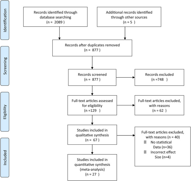 Determinants of Voluntary Counseling and Testing Service Uptake Among Adult Sub-Saharan Africans: A Systematic Review and Meta-Analysis.