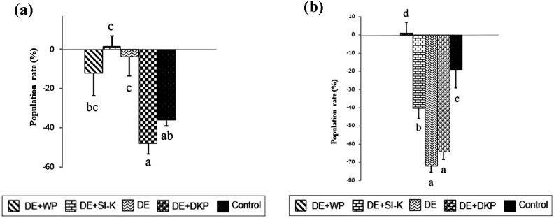 Diatomaceous earth foliar spraying along with adjuvants in pistachio orchards associated with the common pistachio psylla, <i>Agonoscena pistaciae</i>.